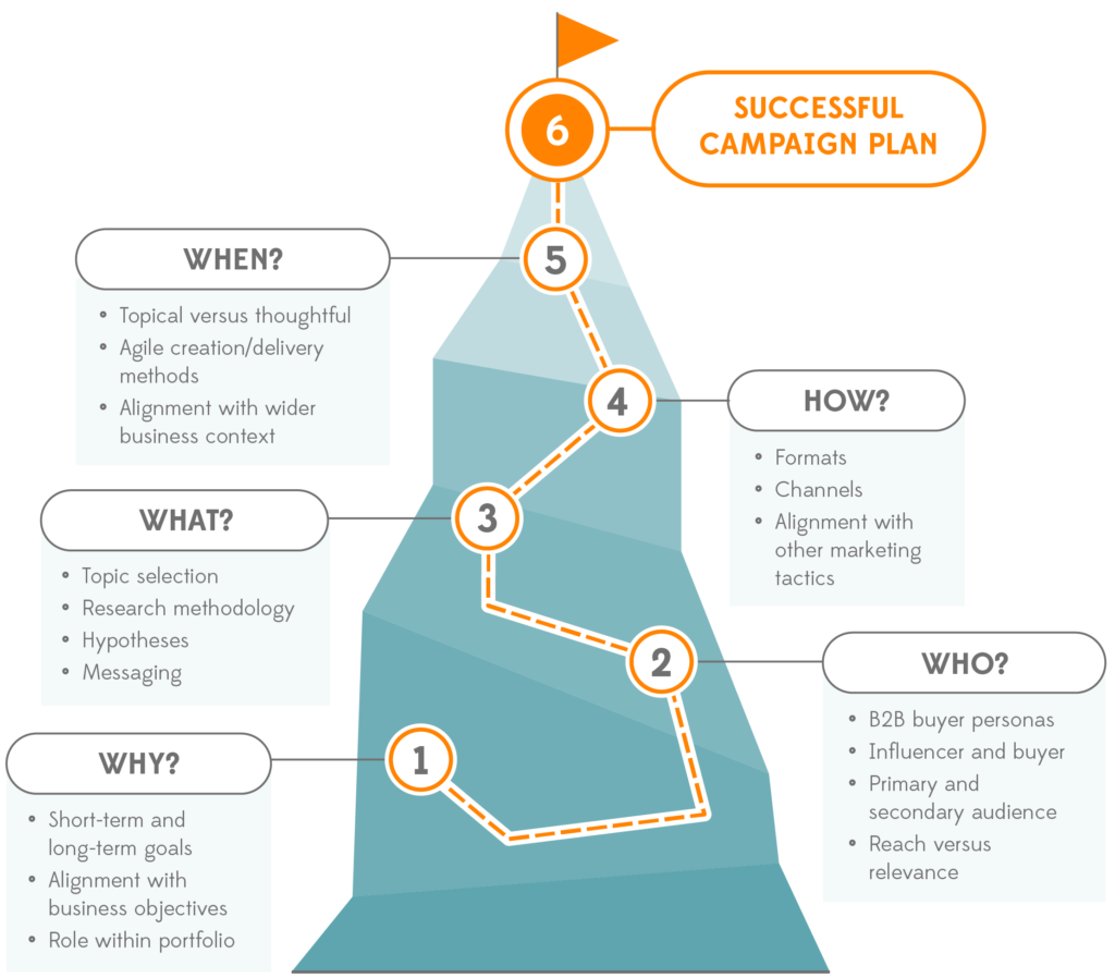 A chart showing the elements of a successful marketing campaign plan