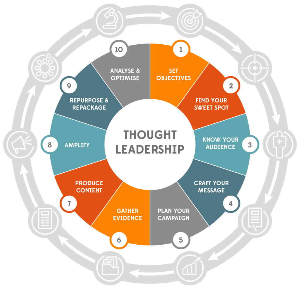 Longitude's ten steps to thought leadership